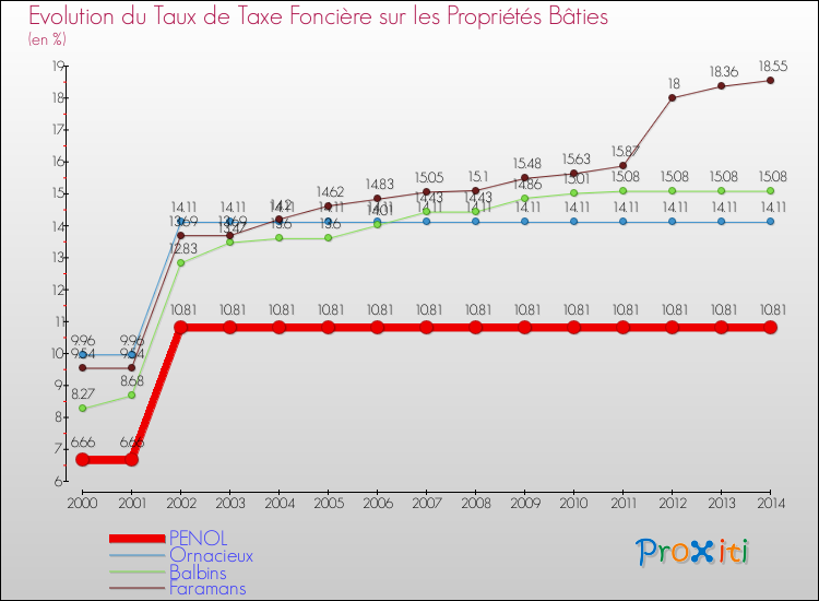 Evolution du taux de la taxe foncière sur le bati pour PENOL et les communes proches de 2000 à 2014 Comparaison des taux de taxe foncière sur le bati pour PENOL et les communes voisines de 2000 à 2014