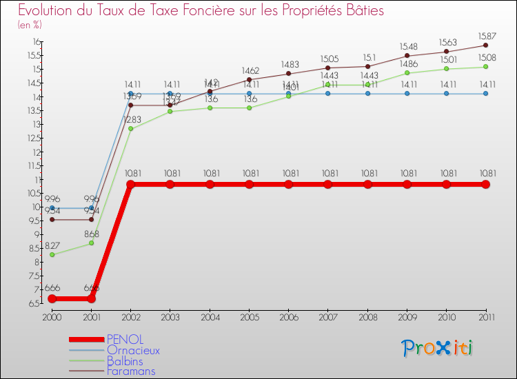 Evolution du taux de la taxe foncière sur le bati pour PENOL et les communes proches Comparaison des taux de taxe foncière sur le bati pour PENOL et les communes voisines