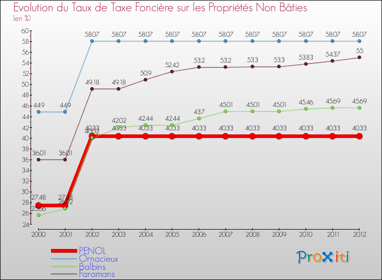 Evolution du taux de la taxe foncière sur les immeubles et terrains non batis pour PENOL et les communes proches de 2000 à 2012 Comparaison des taux de la taxe foncière sur les immeubles et terrains non batis pour PENOL et les communes voisines de 2000 à 2012