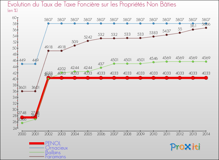 Evolution du taux de la taxe foncière sur les immeubles et terrains non batis pour PENOL et les communes proches de 2000 à 2014 Comparaison des taux de la taxe foncière sur les immeubles et terrains non batis pour PENOL et les communes voisines de 2000 à 2014