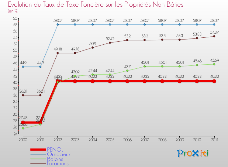 Evolution du taux de la taxe foncière sur les immeubles et terrains non batis pour PENOL et les communes proches Comparaison des taux de la taxe foncière sur les immeubles et terrains non batis pour PENOL et les communes voisines
