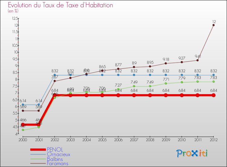 Evolution du taux de la taxe d'habitation pour PENOL et les communes proches Comparaison des taux de la taxe d'habitation pour PENOL et les communes voisines