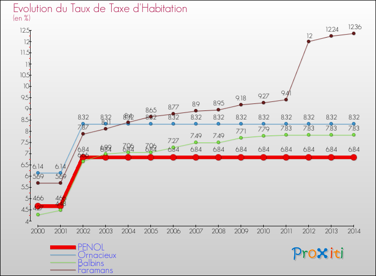 Evolution du taux de la taxe d'habitation pour PENOL et les communes proches de 2000 à 2014 Comparaison des taux de la taxe d'habitation pour PENOL et les communes voisines de 2000 à 2014