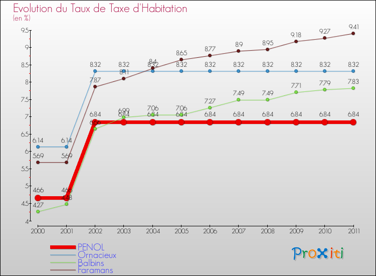 Evolution du taux de la taxe d'habitation pour PENOL et les communes proches Comparaison des taux de la taxe d'habitation pour PENOL et les communes voisines