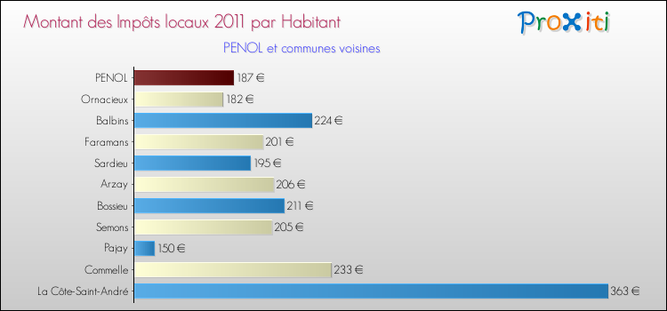 Montant des impôts locaux par Habitant pour PENOL et les communes proches Comparaison des impôts locaux par habitant pour PENOL et les communes voisines