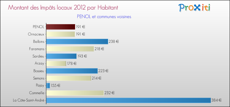 Montant des impôts locaux par Habitant pour PENOL et les communes proches Comparaison des impôts locaux par habitant pour PENOL et les communes voisines