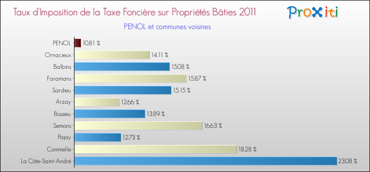 Taux d'imposition de la taxe foncière sur le bati 2011 pour PENOL et les communes proches Comparaison des taux d'imposition de la taxe foncière sur le bati 2011 pour PENOL et les communes voisines