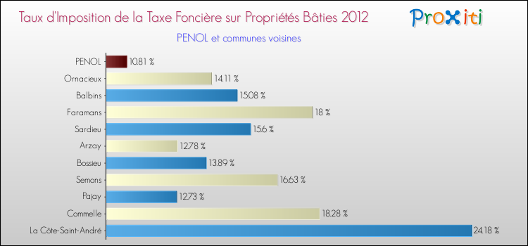 Taux d'imposition de la taxe foncière sur le bati 2012 pour PENOL et les communes proches Comparaison des taux d'imposition de la taxe foncière sur le bati 2012 pour PENOL et les communes voisines