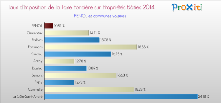Taux d'imposition de la taxe foncière sur le bati 2014 pour PENOL et les communes proches Comparaison des taux d'imposition de la taxe foncière sur le bati 2014 pour PENOL et les communes voisines