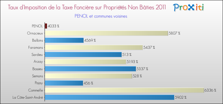 Taux d'imposition de la taxe foncière sur les immeubles et terrains non batis 2011 pour PENOL et les communes proches Comparaison des taux d'imposition de la taxe foncière sur les immeubles et terrains non batis 2011 pour PENOL et les communes voisines