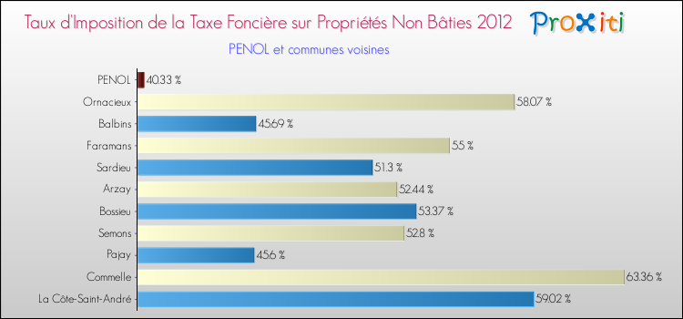 Taux d'imposition de la taxe foncière sur les immeubles et terrains non batis 2012 pour PENOL et les communes proches Comparaison des taux d'imposition de la taxe foncière sur les immeubles et terrains non batis 2012 pour PENOL et les communes voisines