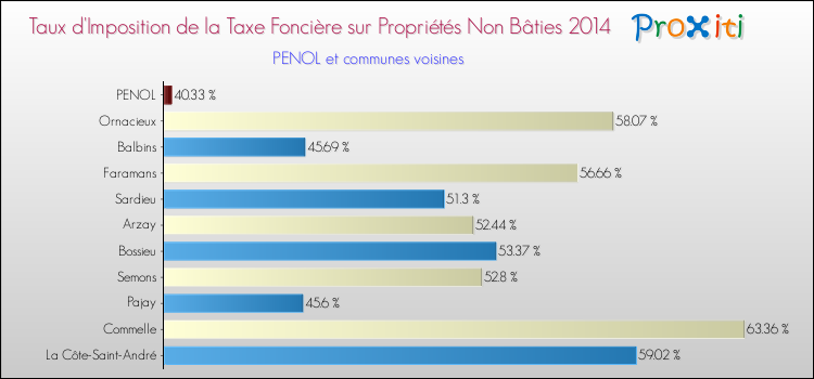 Taux d'imposition de la taxe foncière sur les immeubles et terrains non batis 2014 pour PENOL et les communes proches Comparaison des taux d'imposition de la taxe foncière sur les immeubles et terrains non batis 2014 pour PENOL et les communes voisines