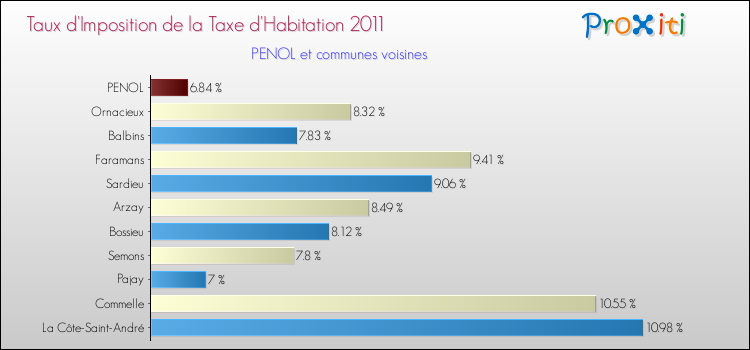 Taux d'imposition de la taxe d'habitation 2011 pour PENOL et les communes proches Comparaison des taux d'imposition de la taxe d'habitation 2011 pour PENOL et les communes voisines