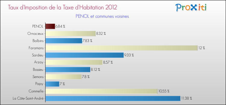 Taux d'imposition de la taxe d'habitation 2012 pour PENOL et les communes proches Comparaison des taux d'imposition de la taxe d'habitation 2012 pour PENOL et les communes voisines