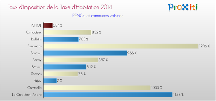 Taux d'imposition de la taxe d'habitation 2014 pour PENOL et les communes proches Comparaison des taux d'imposition de la taxe d'habitation 2014 pour PENOL et les communes voisines