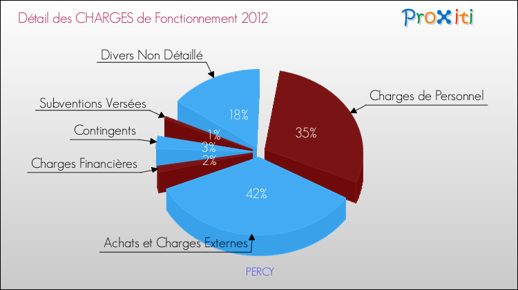 Décomposition des Charges de Fonctionnement 2012 de la commune de PERCY Charges de Fonctionnement 2012 pour la commune de PERCY