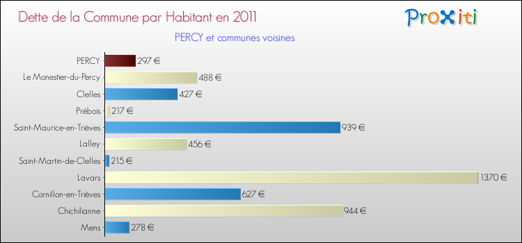 Dette par habitant de la commune en 2011 pour PERCY et les communes proches Comparaison de la dette par habitant de la commune en 2011 pour PERCY et les communes voisines