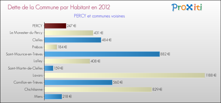 Dette par habitant de la commune en 2012 pour PERCY et les communes proches Comparaison de la dette par habitant de la commune en 2012 pour PERCY et les communes voisines
