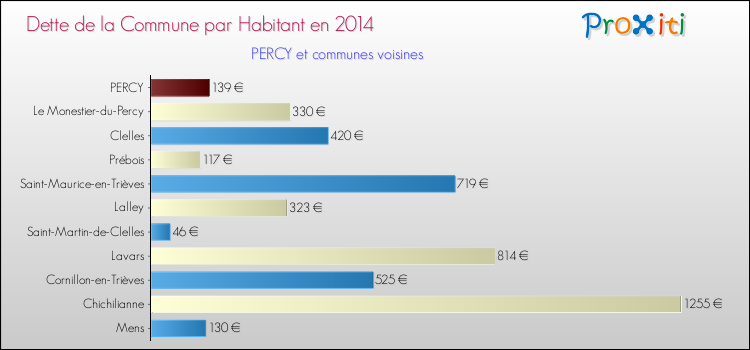 Dette par habitant de la commune en 2014 pour PERCY et les communes proches Comparaison de la dette par habitant de la commune en 2014 pour PERCY et les communes voisines
