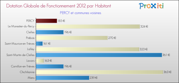 Montant des dotations globales de fonctionnement DGF par Habitant pour PERCY et les communes proches Comparaison des des dotations globales de fonctionnement DGF par habitant pour PERCY et les communes voisines