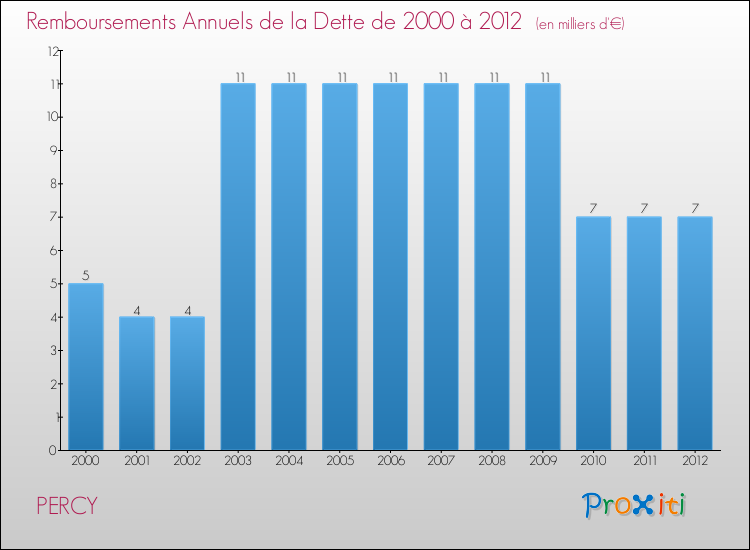 Evolution de l'annuité de la dette pour la commune de PERCY de 2000 à 2012 Annuités de la dette pour PERCY de 2000 à 2012