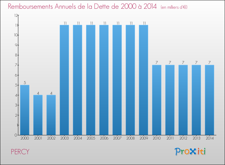Evolution de l'annuité de la dette pour la commune de PERCY de 2000 à 2014 Annuités de la dette pour PERCY de 2000 à 2014