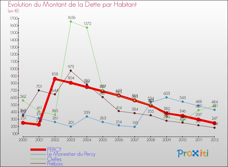 Evolution de la dette par habitant pour la commune de PERCY et les communes proches de 2000 à 2012 Comparaison de la dette par habitant pour PERCY et les communes voisines de 2000 à 2012