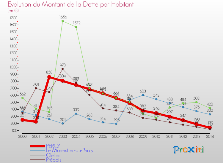 Evolution de la dette par habitant pour la commune de PERCY et les communes proches de 2000 à 2014 Comparaison de la dette par habitant pour PERCY et les communes voisines de 2000 à 2014