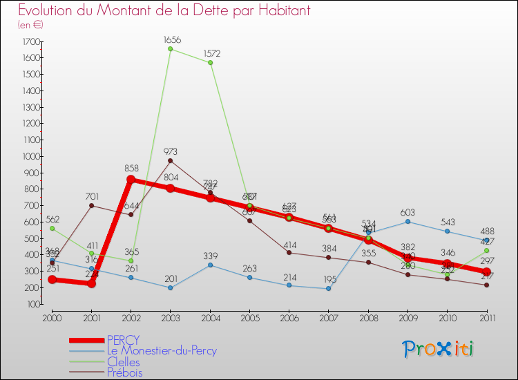 Evolution de la dette par habitant pour la commune de PERCY et les communes proches Comparaison de la dette par habitant pour PERCY et les communes voisines