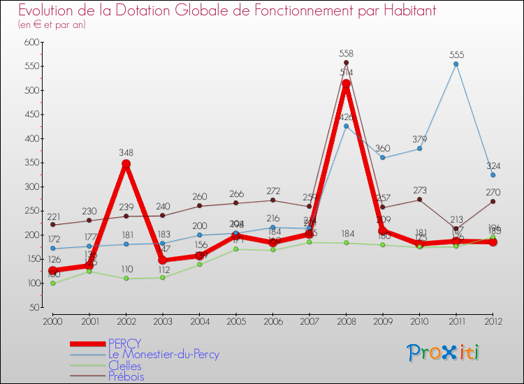 Evolution et montant de la dotation globale de fonctionnement par Habitant pour PERCY et les communes proches Comparaison des dotations globales de fonctionnement par habitant pour PERCY et les communes voisines