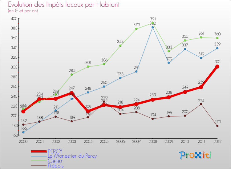Evolution et montant des impôts locaux par Habitant pour PERCY et les communes proches Comparaison des impôts locaux par habitant pour PERCY et les communes voisines