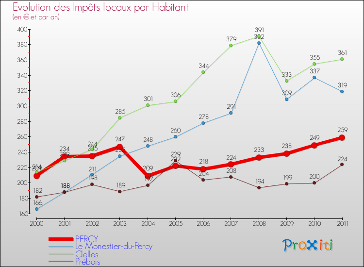 Evolution et montant des impôts locaux par Habitant pour PERCY et les communes proches Comparaison des impôts locaux par habitant pour PERCY et les communes voisines