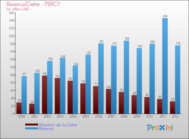Evolution comparée de la dette et des revenus pour la commune de PERCY de 2000 à 2012 Comparaison de la dette et des revenus pour PERCY de 2000 à 2012