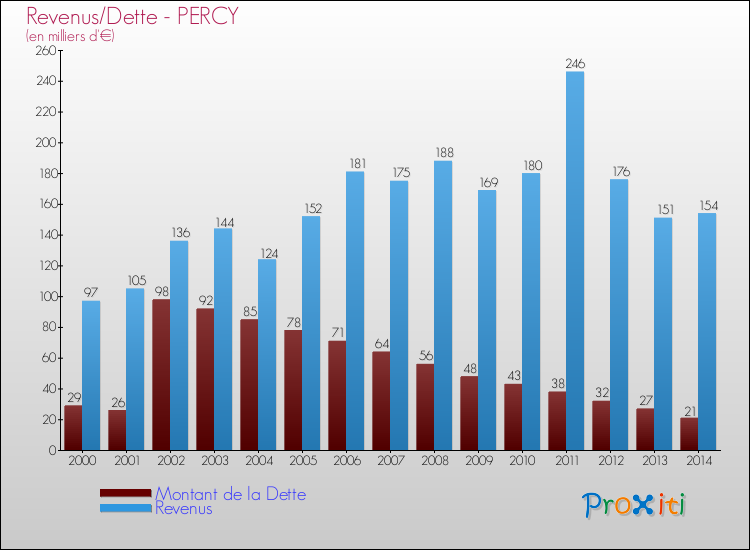 Evolution comparée de la dette et des revenus pour la commune de PERCY de 2000 à 2014 Comparaison de la dette et des revenus pour PERCY de 2000 à 2014