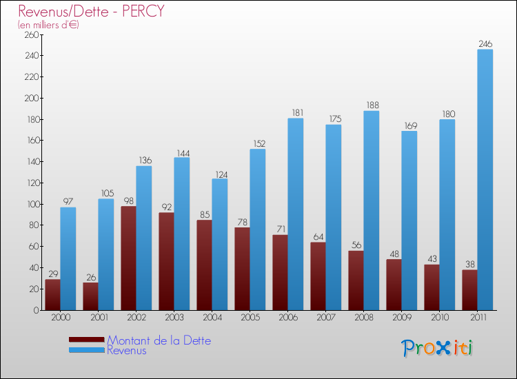 Evolution comparée de la dette et des revenus pour la commune de PERCY de 2000 à 2011 Comparaison de la dette et des revenus pour PERCY de 2000 à 2011
