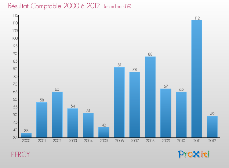 Evolution du résultat comptable pour la commune de PERCY de 2000 à 2012 Evolution du résultat comptable pour PERCY de 2000 à 2012