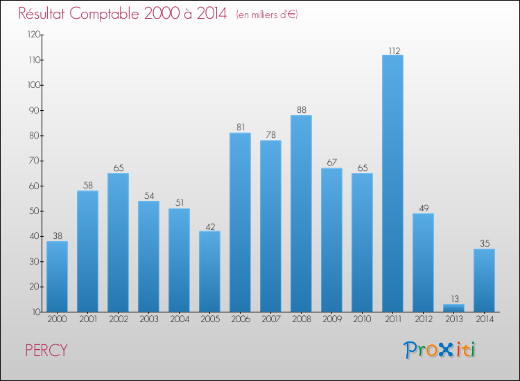 Evolution du résultat comptable pour la commune de PERCY de 2000 à 2014 Evolution du résultat comptable pour PERCY de 2000 à 2014