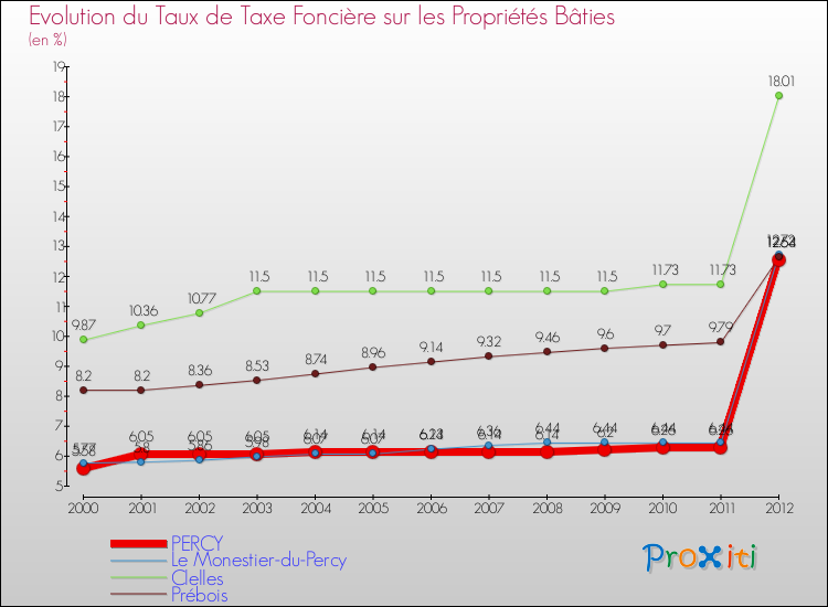 Evolution du taux de la taxe foncière sur le bati pour PERCY et les communes proches de 2000 à 2012 Comparaison des taux de taxe foncière sur le bati pour PERCY et les communes voisines de 2000 à 2012
