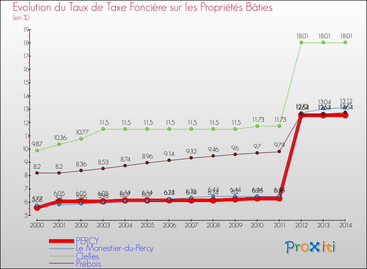 Evolution du taux de la taxe foncière sur le bati pour PERCY et les communes proches de 2000 à 2014 Comparaison des taux de taxe foncière sur le bati pour PERCY et les communes voisines de 2000 à 2014