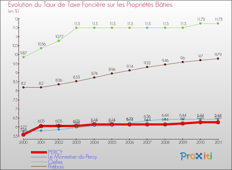 Evolution du taux de la taxe foncière sur le bati pour PERCY et les communes proches Comparaison des taux de taxe foncière sur le bati pour PERCY et les communes voisines