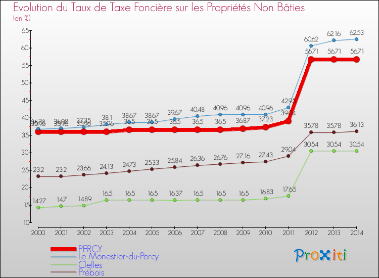Evolution du taux de la taxe foncière sur les immeubles et terrains non batis pour PERCY et les communes proches de 2000 à 2014 Comparaison des taux de la taxe foncière sur les immeubles et terrains non batis pour PERCY et les communes voisines de 2000 à 2014