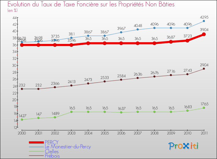 Evolution du taux de la taxe foncière sur les immeubles et terrains non batis pour PERCY et les communes proches Comparaison des taux de la taxe foncière sur les immeubles et terrains non batis pour PERCY et les communes voisines