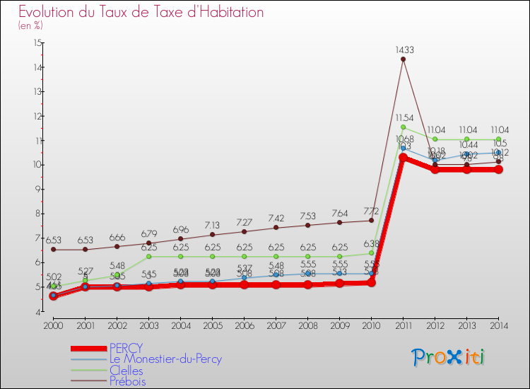 Evolution du taux de la taxe d'habitation pour PERCY et les communes proches de 2000 à 2014 Comparaison des taux de la taxe d'habitation pour PERCY et les communes voisines de 2000 à 2014