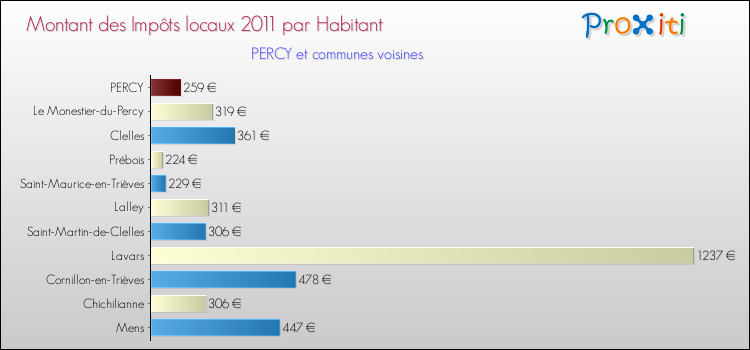 Montant des impôts locaux par Habitant pour PERCY et les communes proches Comparaison des impôts locaux par habitant pour PERCY et les communes voisines