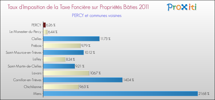 Taux d'imposition de la taxe foncière sur le bati 2011 pour PERCY et les communes proches Comparaison des taux d'imposition de la taxe foncière sur le bati 2011 pour PERCY et les communes voisines