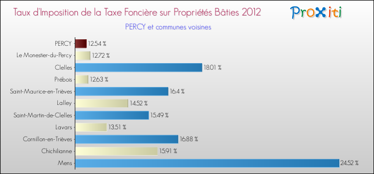 Taux d'imposition de la taxe foncière sur le bati 2012 pour PERCY et les communes proches Comparaison des taux d'imposition de la taxe foncière sur le bati 2012 pour PERCY et les communes voisines