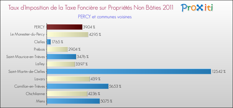 Taux d'imposition de la taxe foncière sur les immeubles et terrains non batis 2011 pour PERCY et les communes proches Comparaison des taux d'imposition de la taxe foncière sur les immeubles et terrains non batis 2011 pour PERCY et les communes voisines