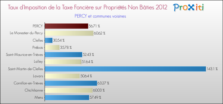 Taux d'imposition de la taxe foncière sur les immeubles et terrains non batis 2012 pour PERCY et les communes proches Comparaison des taux d'imposition de la taxe foncière sur les immeubles et terrains non batis 2012 pour PERCY et les communes voisines