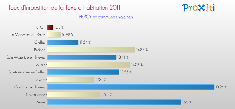 Taux d'imposition de la taxe d'habitation 2011 pour PERCY et les communes proches Comparaison des taux d'imposition de la taxe d'habitation 2011 pour PERCY et les communes voisines