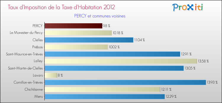 Taux d'imposition de la taxe d'habitation 2012 pour PERCY et les communes proches Comparaison des taux d'imposition de la taxe d'habitation 2012 pour PERCY et les communes voisines